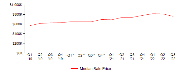 Sales Price Trends